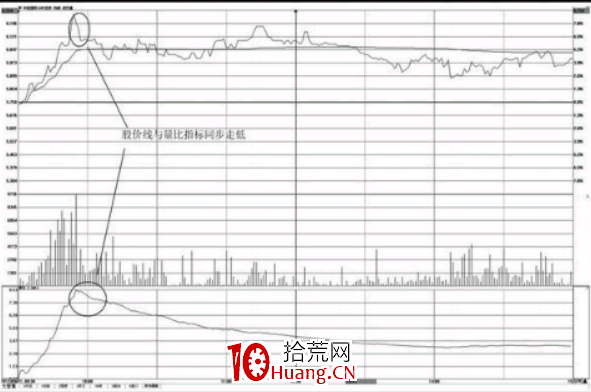 量比賣出法（圖解）,拾荒網