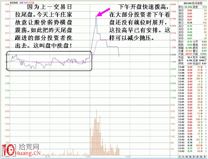 圖解如何從多日分時圖研究莊傢的操盤招式（2）,拾荒網
