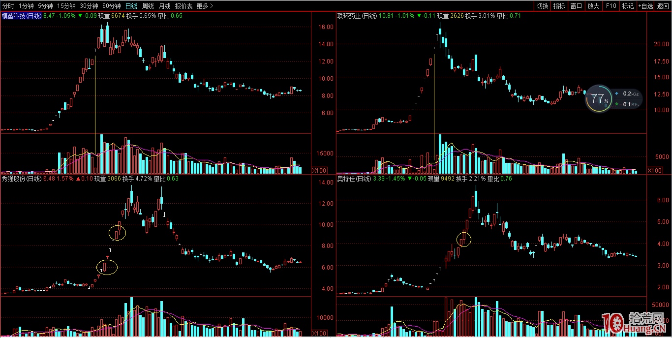 從金田路模式探討漲停股連板戰法，為什麼三板戰法勝率更高？（圖解）,拾荒網