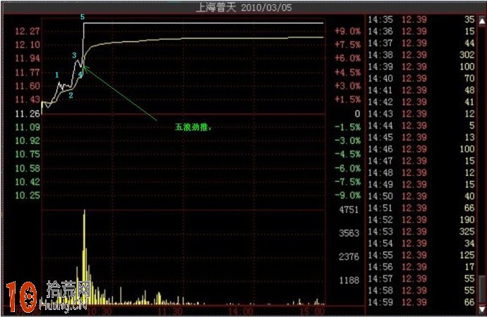 漲停板分時圖經典案例研究（圖解）,拾荒網