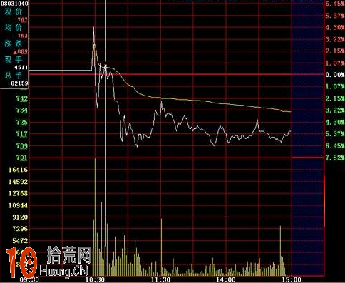 分時圖開盤急漲走勢如何操作 分時圖開盤急漲走勢如何操作,拾荒網