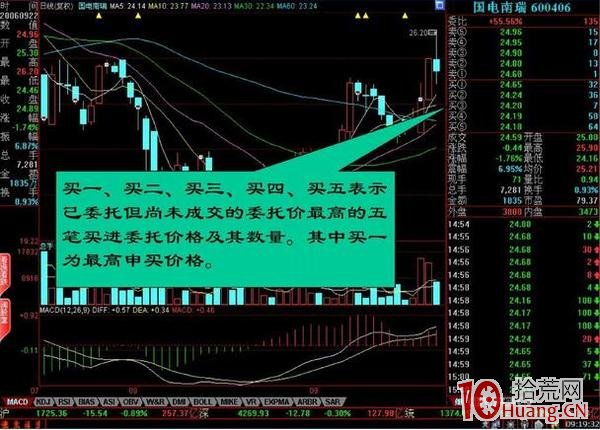 怎麼看盤口？新手必學！炒股軟件上盤口常見名詞用法解釋（圖解）,拾荒網