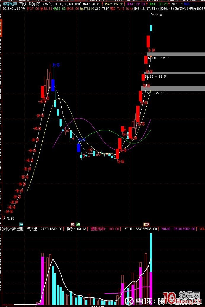換手出妖股 隻打換手接力二板（圖解）,拾荒網