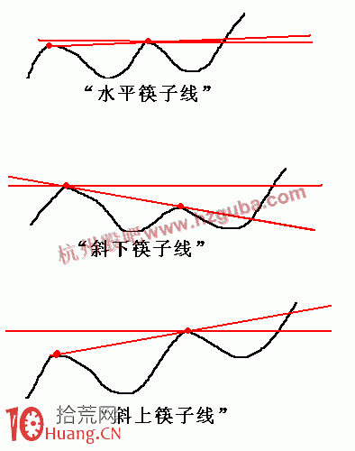 圖解如何通過畫水平筷子線抓漲停板,拾荒網