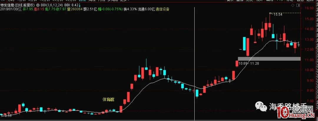 聊一聊梅開二度之二波龍頭戰法(圖解) 聊一聊梅開二度之二波龍頭戰法(圖解),拾荒網