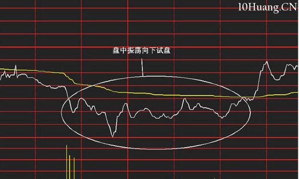 分時圖中的十種波形(4):試盤波分時走勢 分時圖中的十種波形(4):試盤波分時走勢,拾荒網