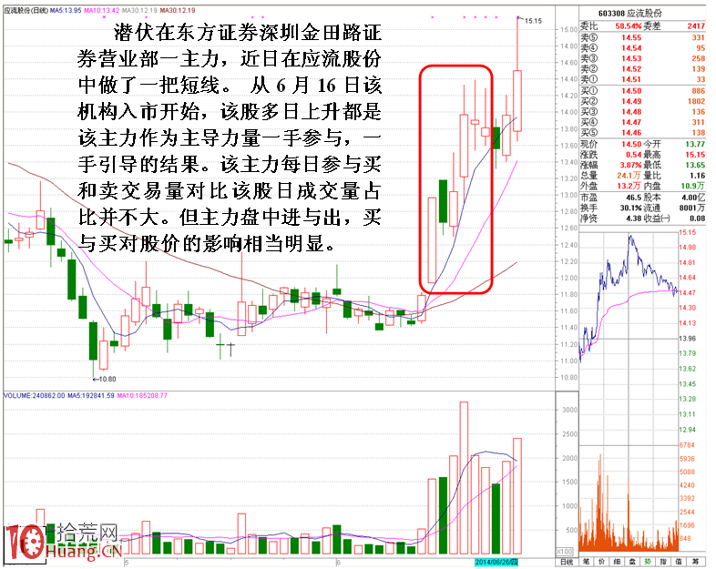 圖解做莊操盤引導性影響股價上行的盤口分析 圖解做莊操盤引導性影響股價上行的盤口分析,拾荒網