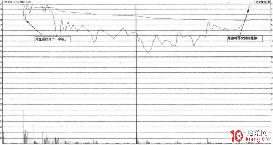 盤中回落T字漲停板（圖解）,拾荒網