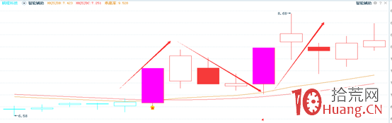 漲停板復制模型技術（圖解）,拾荒網