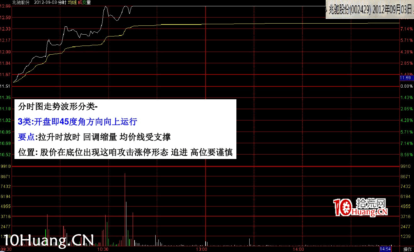 最新(完美版)股票知識技巧講座:漲停分時圖譜(多圖,慎入) 最新(完美版)股票知識技巧講座:漲停分時圖譜(多圖,慎入),拾荒網