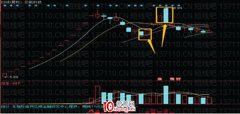 [大師兄抓板]短線系統深度教程8：兩根K線組合形態判斷頂底的精髓（圖解）,拾荒網