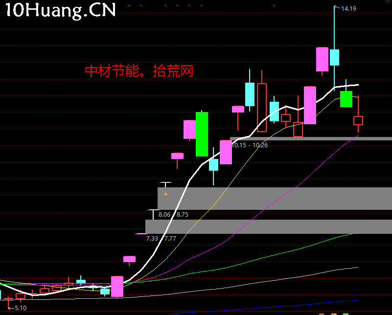 漲停連板股斷板賣出法：龍頭人氣股斷板或者大陰線，次日高開如何賣股？深度教程（圖解）,拾荒網