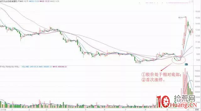 底部首板短線戰法,打板、抄底、快速回本必備!(圖解) 底部首板短線戰法,打板、抄底、快速回本必備!(圖解),拾荒網
