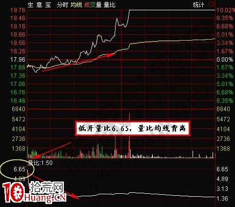短線低位的“小三傍大款”的漲停介入法講解(圖解) 短線低位的“小三傍大款”的漲停介入法講解(圖解),拾荒網