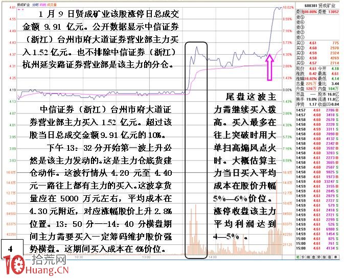 圖解如何從漲停龍虎榜估算遊資的打板成本,拾荒網
