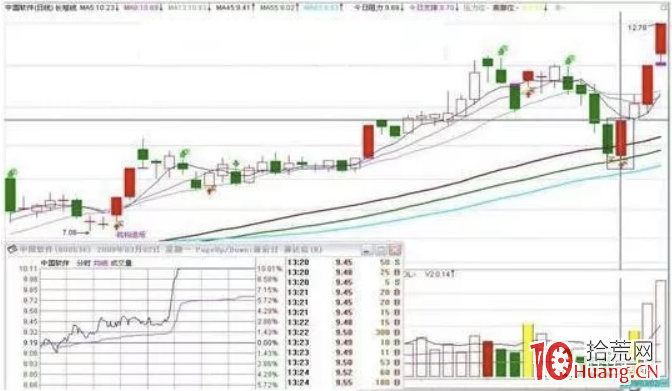 這八種漲停K線形態一定要牢記!(圖解) 這八種漲停K線形態一定要牢記!(圖解),拾荒網