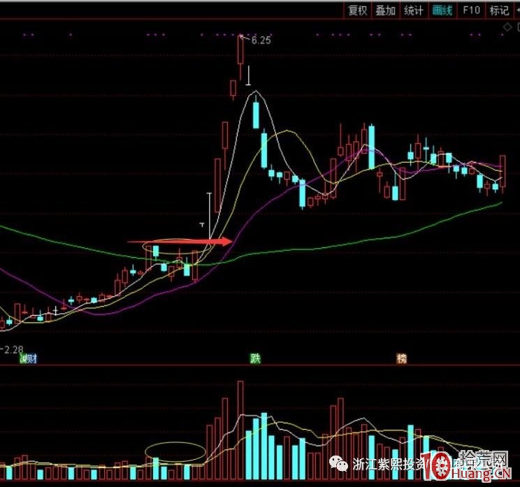 底部漲停板後震蕩調整的——築底圓夢戰法（圖解）,拾荒網