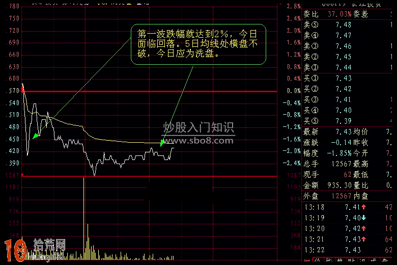 圖解超短線分時圖的買賣技巧,拾荒網