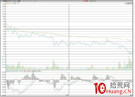 怎麼判斷弱勢分時走勢圖形態(圖解) 怎麼判斷弱勢分時走勢圖形態(圖解),拾荒網