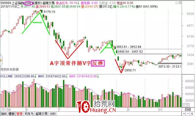 探索分時圖(十四):情緒宣泄上演AV頂底(下)-V字底(圖解) 探索分時圖(十四):情緒宣泄上演AV頂底(下)-V字底(圖解),拾荒網