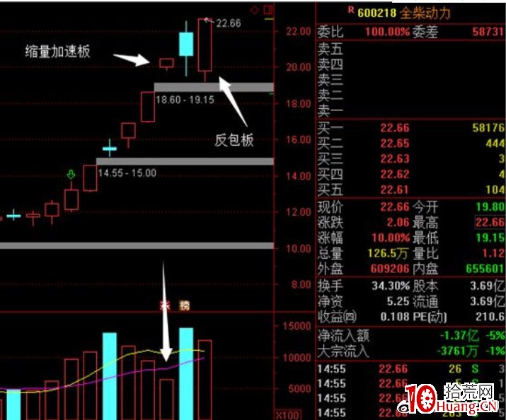 龍頭戰法打板常用術語解釋（圖解）,拾荒網