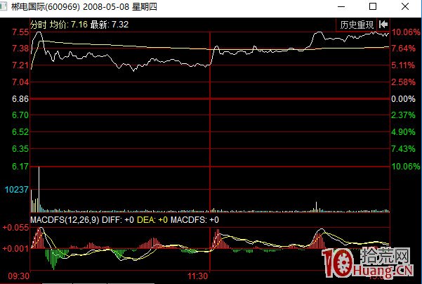 出貨分時圖看盤技巧之困獸猶鬥式分時走勢(圖解) 出貨分時圖看盤技巧之困獸猶鬥式分時走勢(圖解),拾荒網