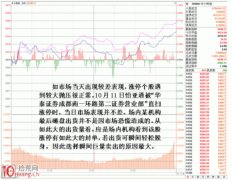 圖解遊資封漲停板遇襲被打開的次日走勢分析 圖解遊資封漲停板遇襲被打開的次日走勢分析,拾荒網
