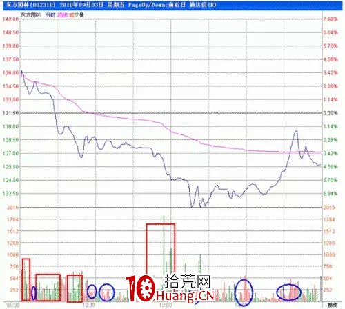 探索分時圖(八):滑梯線分時(圖解) 探索分時圖(八):滑梯線分時(圖解),拾荒網