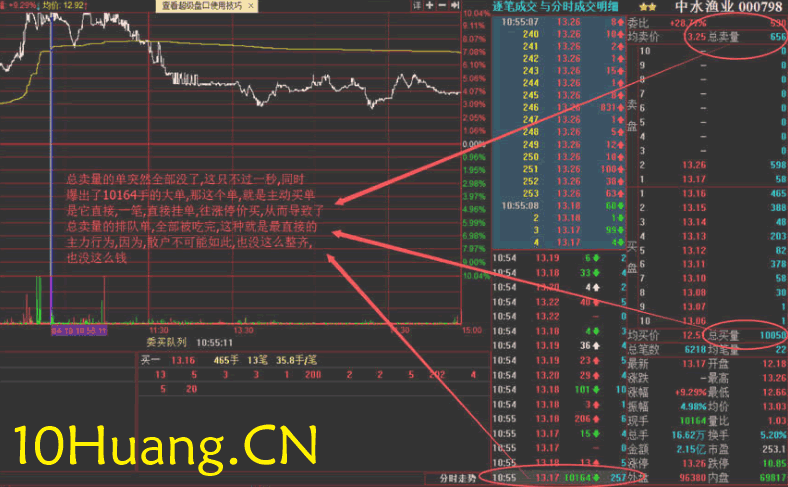 資金流戰法教程30:什麼是主買?什麼是主賣?(圖解) 資金流戰法教程30:什麼是主買?什麼是主賣?(圖解),拾荒網