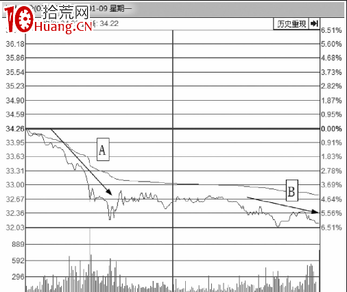 從分時圖走勢線下跌的角度來分析股價走勢（圖解）,拾荒網