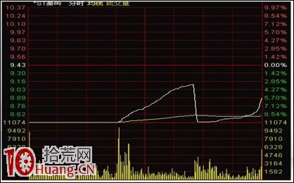 漲停敢死隊龍虎榜戰法教程(3) 漲停敢死隊龍虎榜戰法教程(3),拾荒網