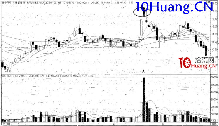 強勢股操作技巧深度教程20:強勢股的頂部特征(2)巨量跳空陰線(圖解) 強勢股操作技巧深度教程20:強勢股的頂部特征(2)巨量跳空陰線(圖解),拾荒網