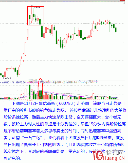 日內超短必殺技——分時釣魚波（圖解）,拾荒網