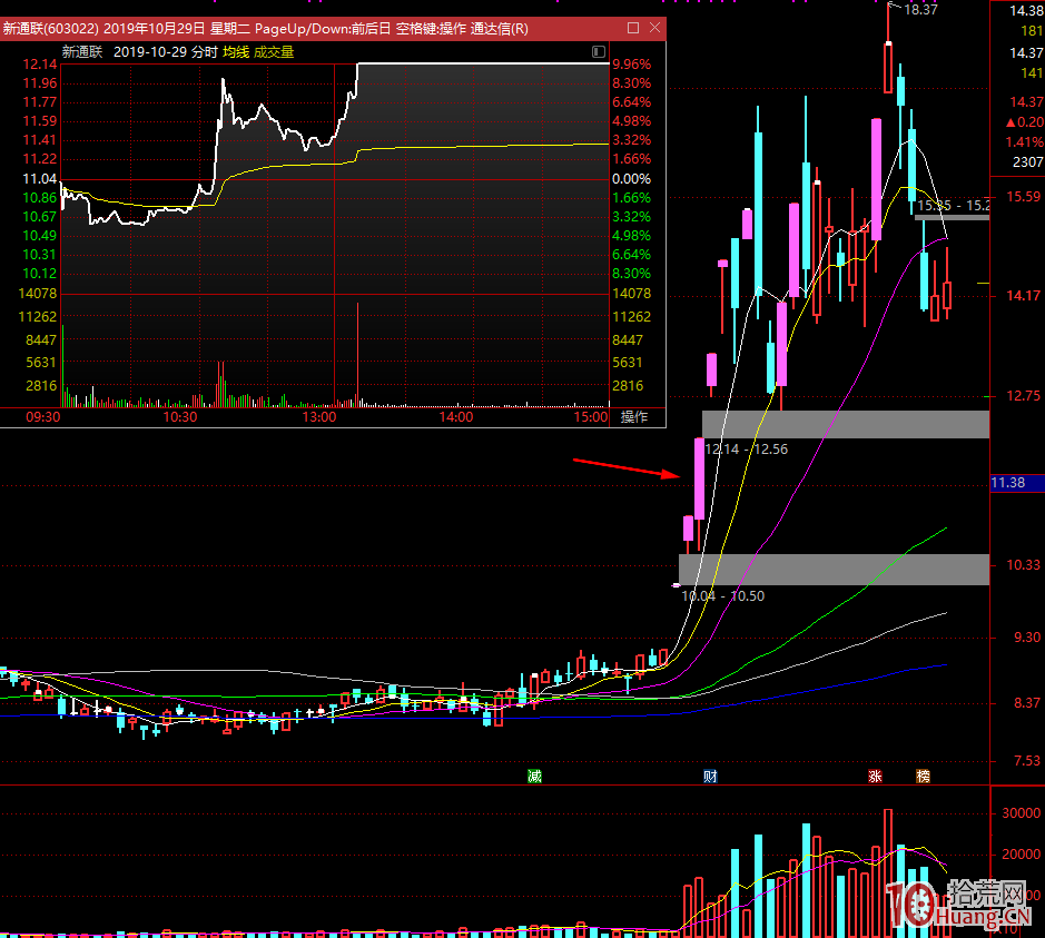 總結一個低吸大長腿的套路（圖解）,拾荒網
