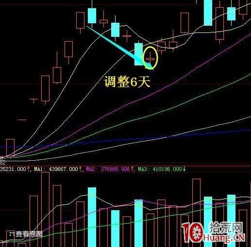 強勢股第一波回調後的短線買入技巧(圖解) 強勢股第一波回調後的短線買入技巧(圖解),拾荒網