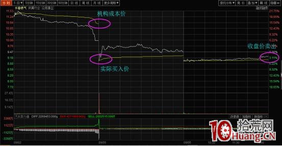 龍虎榜選股技巧之機構成本價跟買法（圖解）,拾荒網