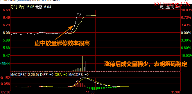 低開橫盤盤中瞬間拉升至漲停案例講解（圖解）,拾荒網