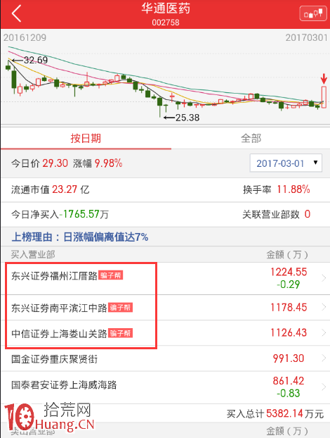 案例圖解哪些遊資席位容易當日拉漲停，次日出貨,拾荒網