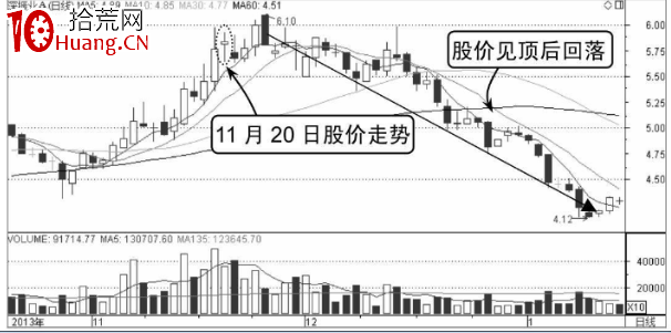 分時M形頂走勢分析(圖解) 分時M形頂走勢分析(圖解),拾荒網