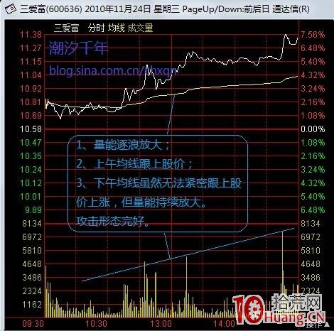 圖解如何看分時圖真假攻擊形態 圖解如何看分時圖真假攻擊形態,拾荒網