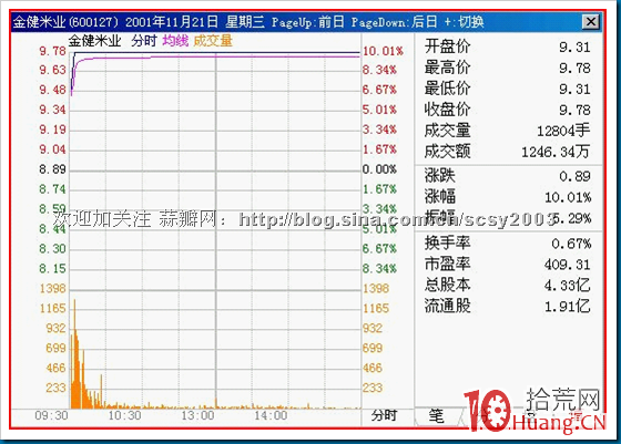 15種分時走勢圖解：高開營造的氛圍,拾荒網