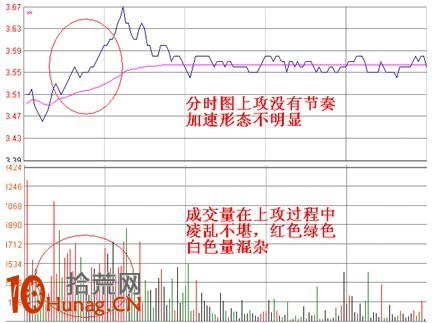 圖解如何從分時走勢看資金攻擊力度預判漲停板 圖解如何從分時走勢看資金攻擊力度預判漲停板,拾荒網