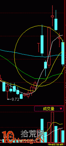 第一天漲停，第二天高開低走收長上影，第三天低開收下影,拾荒網