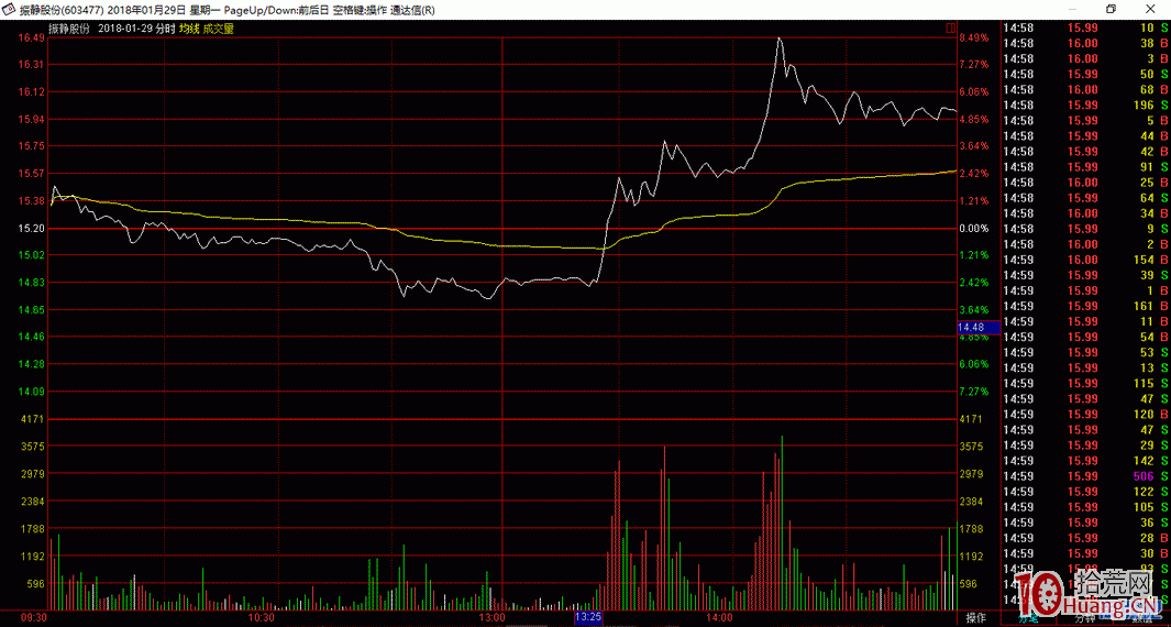 分時沖擊波拿貨案例與風險止損（圖解）,拾荒網