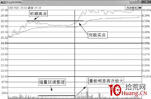 分時圖最佳買點-突破後的買入技巧(圖解) 分時圖最佳買點-突破後的買入技巧(圖解),拾荒網