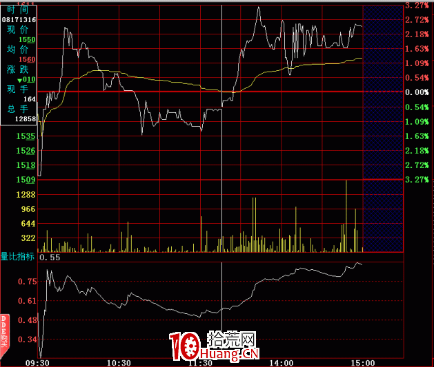 分時圖的絕佳賣點:量比指標賣出法(圖解) 分時圖的絕佳賣點:量比指標賣出法(圖解),拾荒網