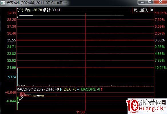 拂曉攻擊分時漲停板走勢分析(圖解) 拂曉攻擊分時漲停板走勢分析(圖解),拾荒網