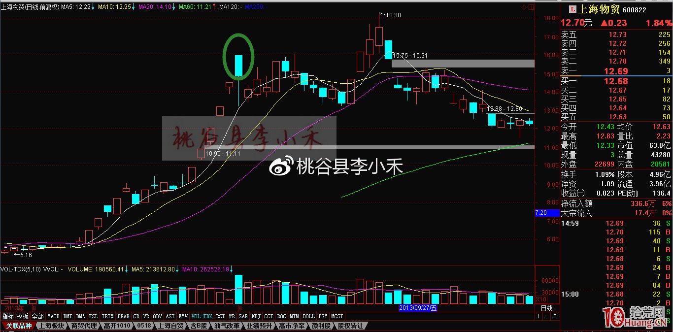 妖股上竄下跳的分時圖，打板讓人心驚膽戰！妖股持股技巧該怎樣做（圖解）,拾荒網