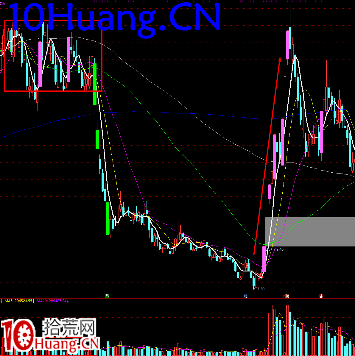 強勢股降龍十八掌技法8：抵羊觸藩——籌碼結構（圖解）,拾荒網