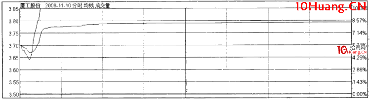 漲停板分時規律:先抑後揚式漲停(圖解) 漲停板分時規律:先抑後揚式漲停(圖解),拾荒網